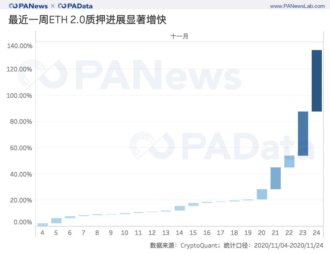 2天完成80%质押，以太坊2.0质押和DeFi玩出新花样