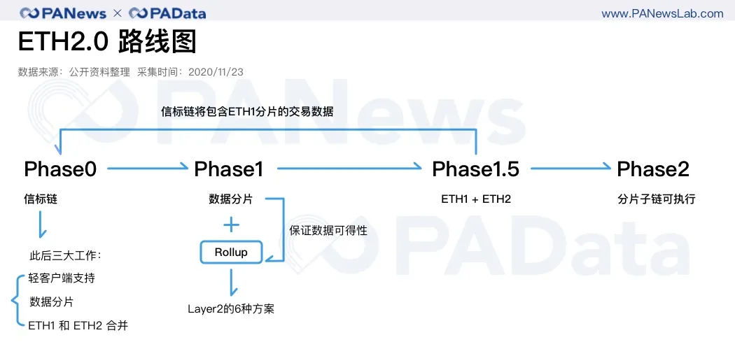 2天完成80%质押，以太坊2.0质押和DeFi玩出新花样