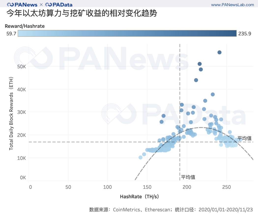 2天完成80%质押，以太坊2.0质押和DeFi玩出新花样