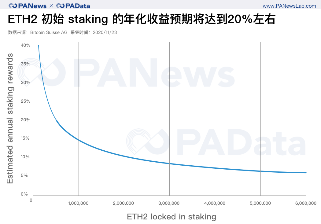 2天完成80%质押，以太坊2.0质押和DeFi玩出新花样