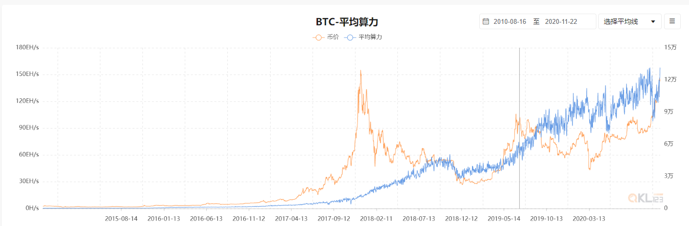 一机难求！比特币矿机期货都卖到了明年5月份