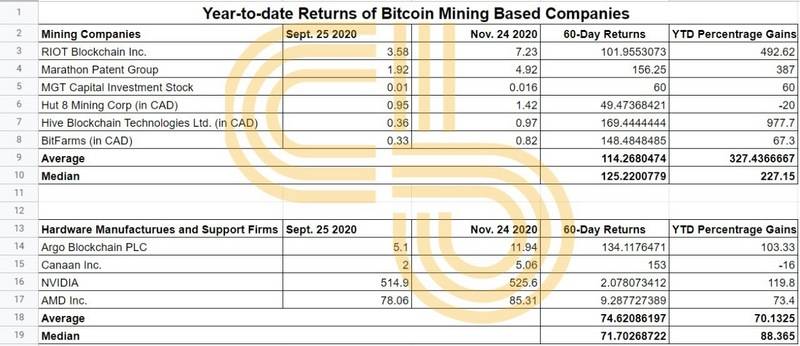 闷声发大财，特币矿企股票年内平均回报率已超300%