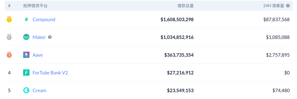 Compound上9000万美元被清算，又是预言机惹祸？