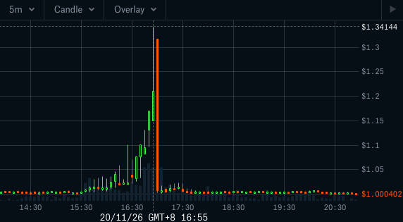 Compound上9000万美元被清算，又是预言机惹祸？