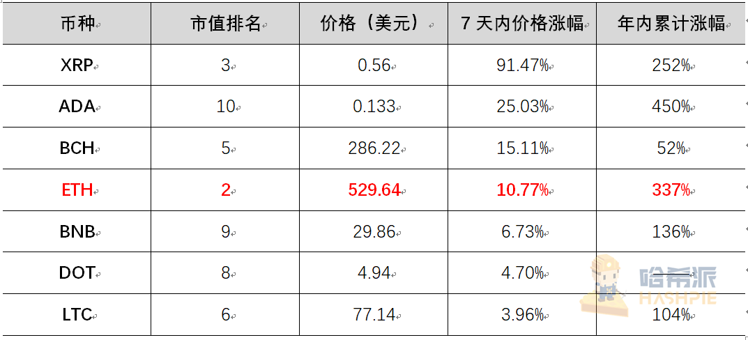 以太坊2.0蓄势待发，倒数三天市场表现几何