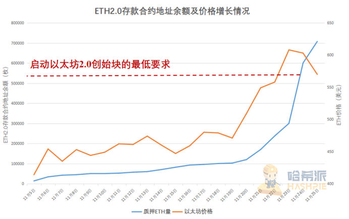 以太坊2.0蓄势待发，倒数三天市场表现几何