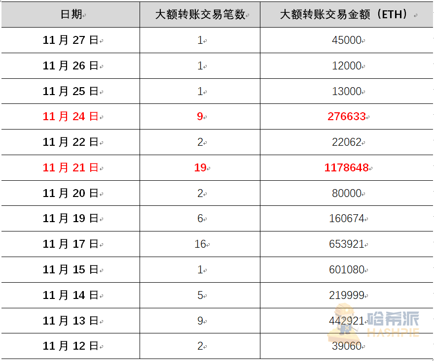 以太坊2.0蓄势待发，倒数三天市场表现几何