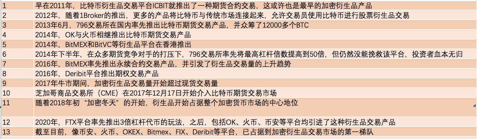 被VC追捧，去中心化加密衍生品究竟怎样了？