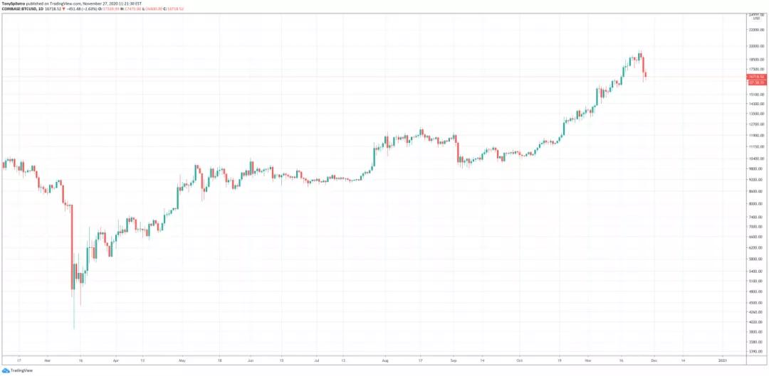 真实数据：比特币新高之前“巨鲸”已开始倾销，抛售超93000枚BTC