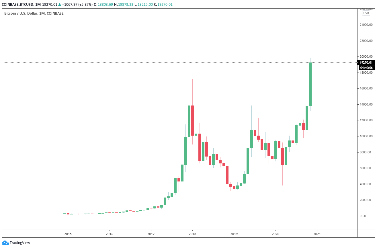 为什么Coinbase上的比特币价格还没有达到历史新高？