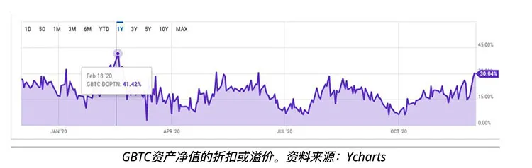 机构在19,000美元涌入比特币市场，GBTC溢价创6个月新高