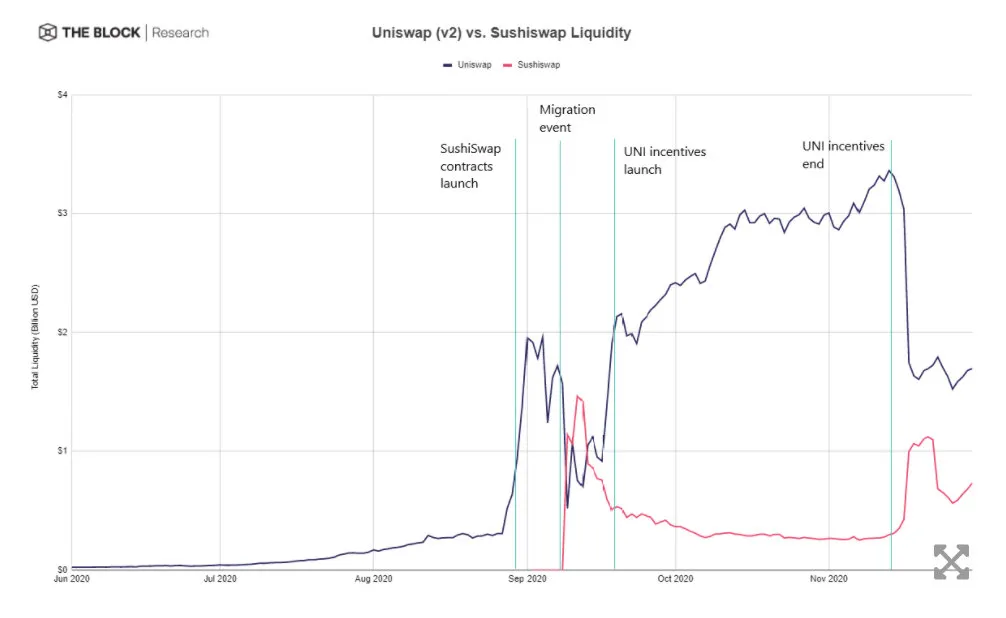 Uniswap停止流动性激励后, 交易量何去何从？