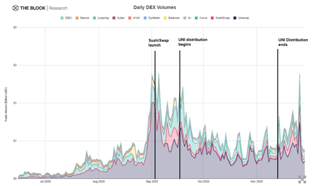 Uniswap停止流动性激励后, 交易量何去何从？