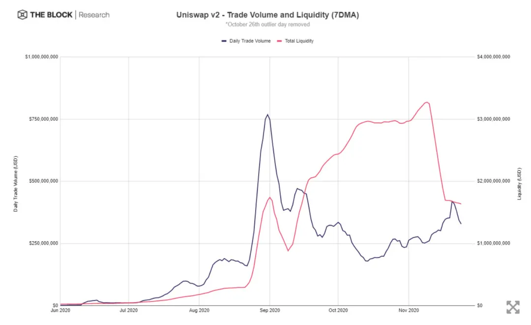 Uniswap停止流动性激励后, 交易量何去何从？