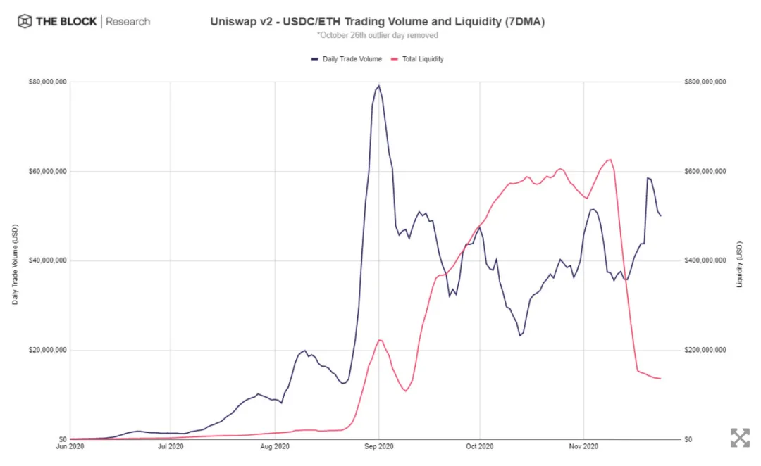 Uniswap停止流动性激励后, 交易量何去何从？