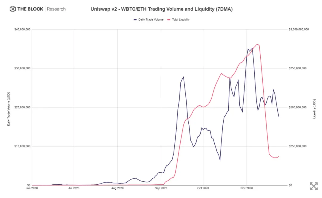 Uniswap停止流动性激励后, 交易量何去何从？