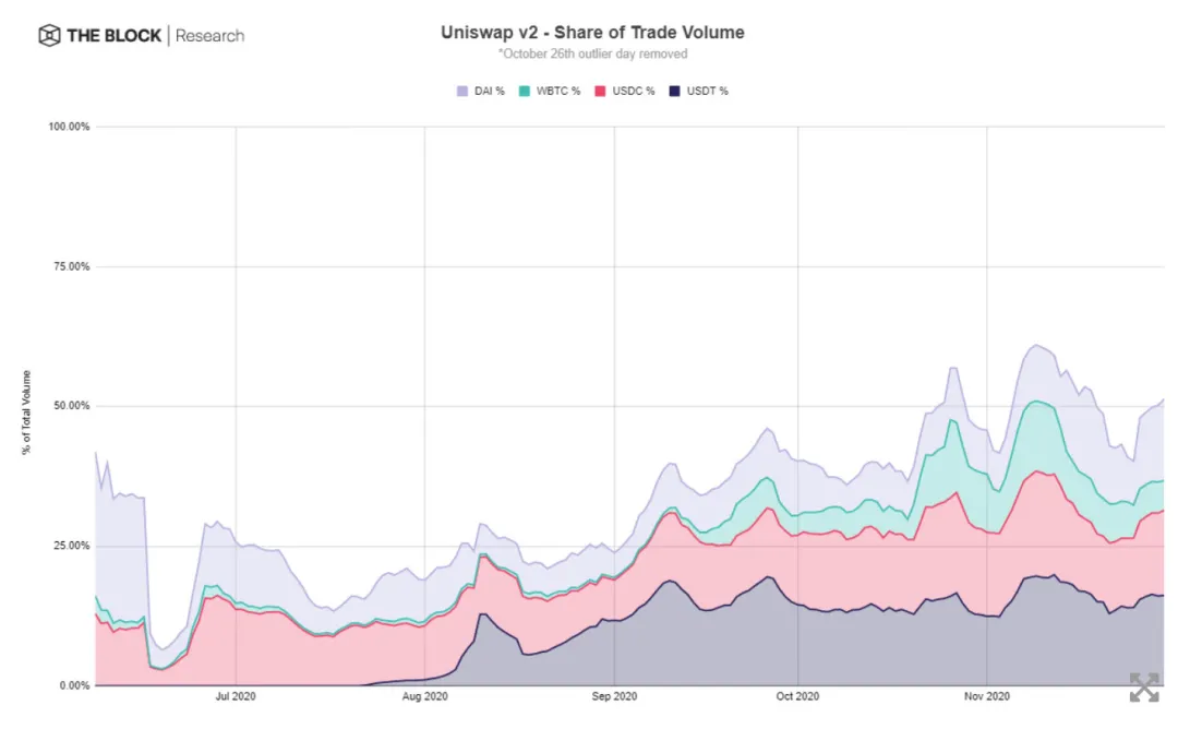 Uniswap停止流动性激励后, 交易量何去何从？