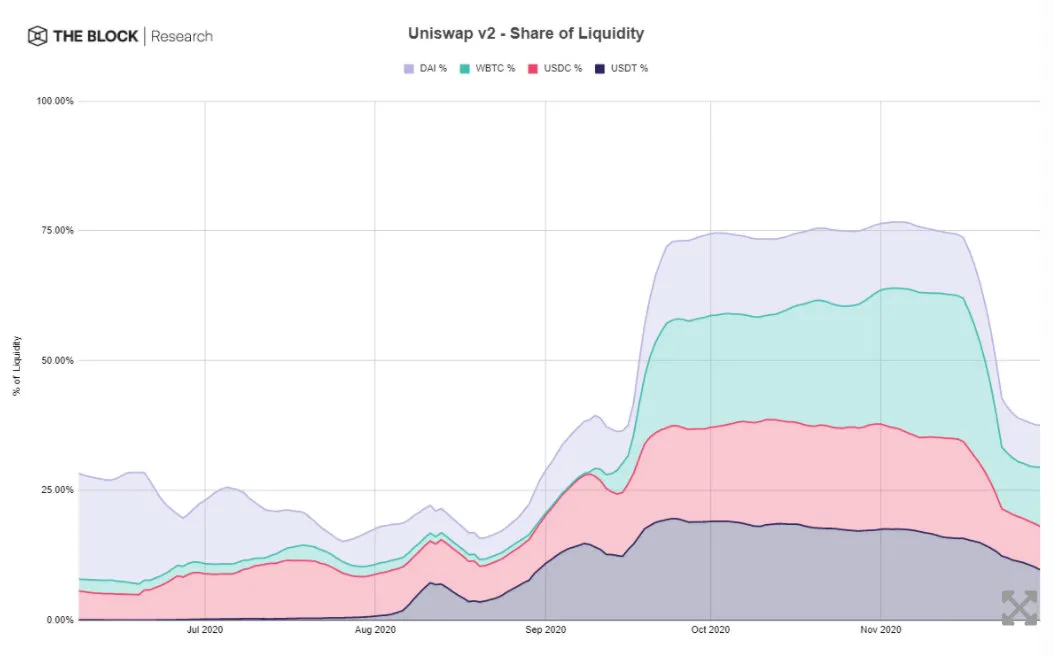 Uniswap停止流动性激励后, 交易量何去何从？