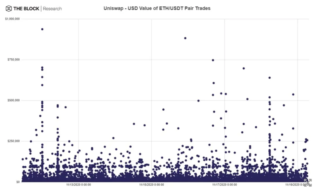 Uniswap停止流动性激励后, 交易量何去何从？