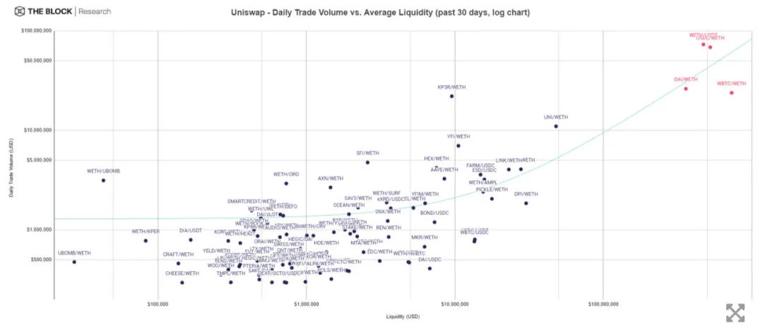 Uniswap停止流动性激励后, 交易量何去何从？