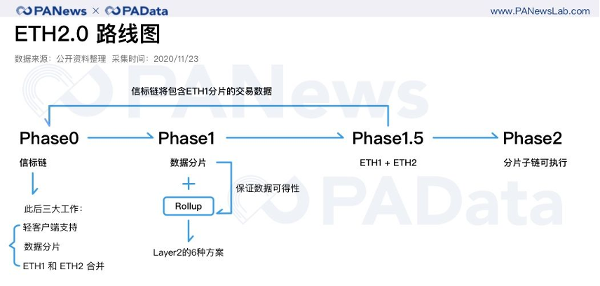 以太坊2.0拉开序幕，但Layer2也是主角