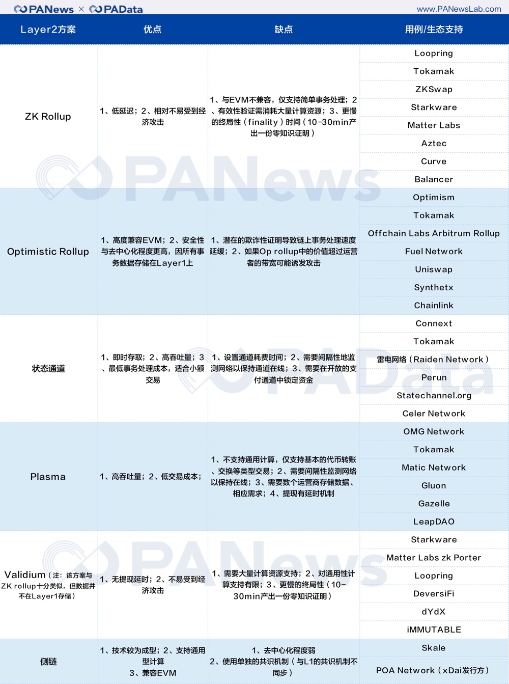 以太坊2.0拉开序幕，但Layer2也是主角