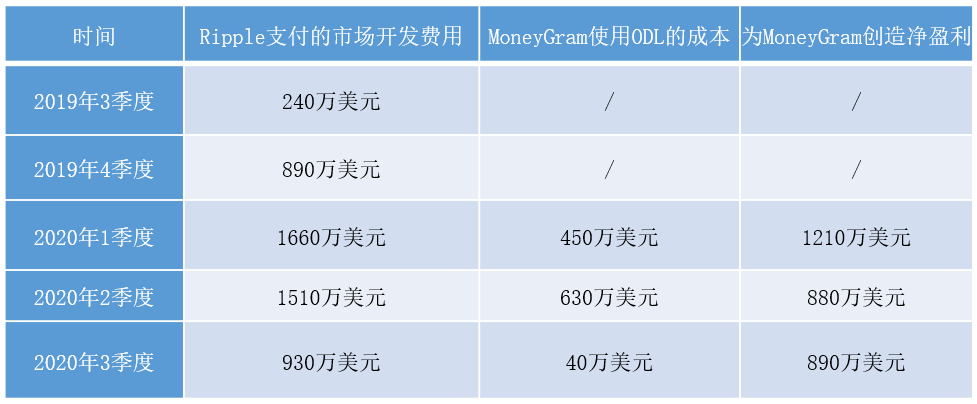 瑞波3大不解之谜：跨境支付成绩如何？XRP的价值和未来在哪？