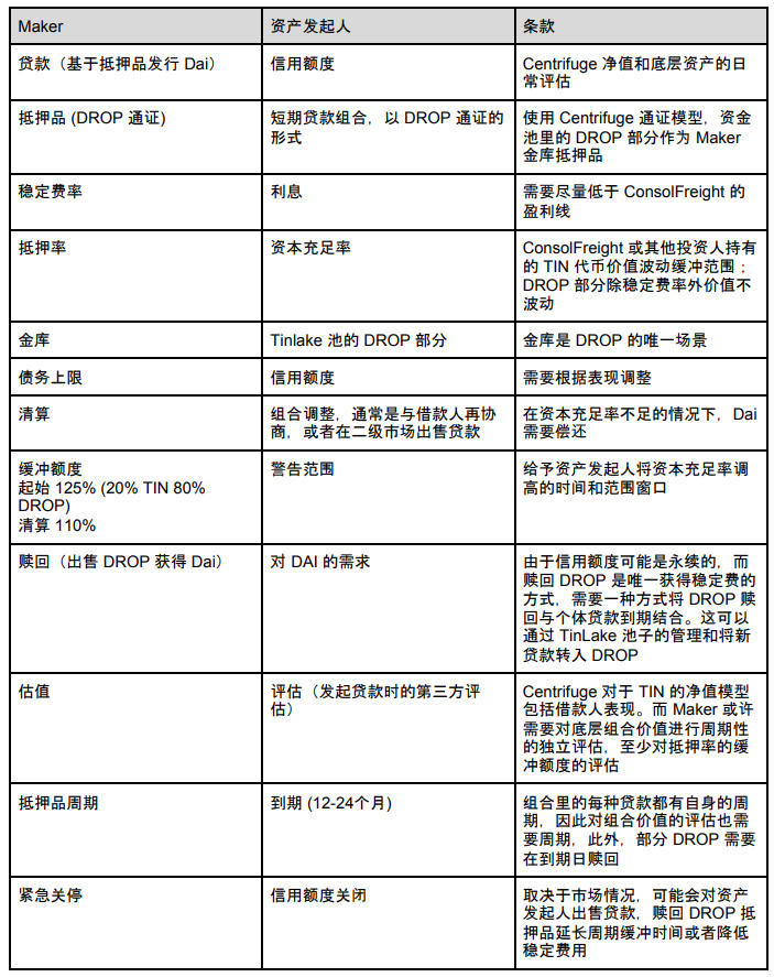 MakerDAO引入现实资产，一文了解具体实施方案