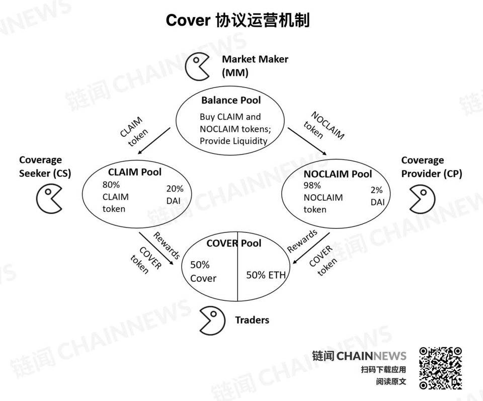 从保险协议 Cover 再思考：今天的 DeFi 世界究竟需要什么