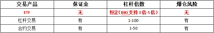 BiKi复利效应涌起，ETF引领头阵