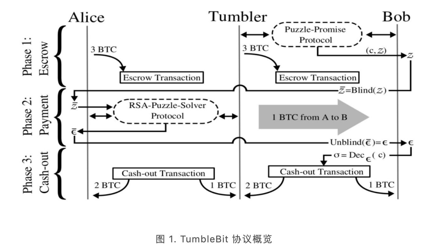 硬核 | 一起了解比特币混币方案：TumbleBit