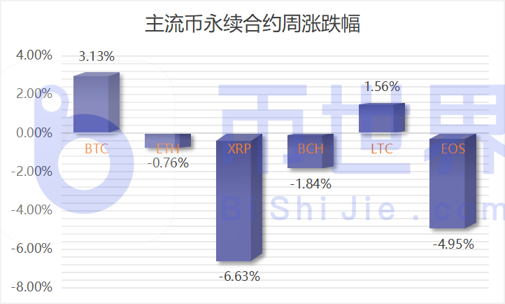 一周合约市场数据：机构多头小幅减仓，看好BTC后市强势格局