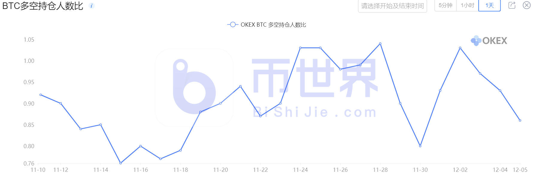 一周合约市场数据：机构多头小幅减仓，看好BTC后市强势格局