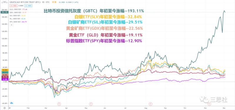 如何理解黄金与比特币的价格背离？