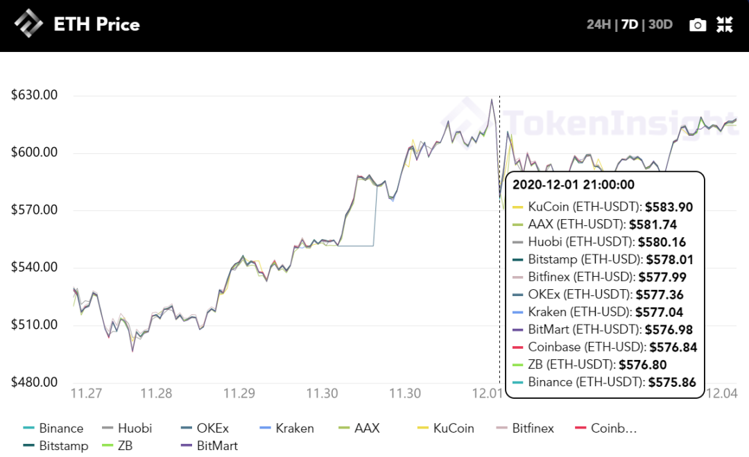 TokenInsight：每周市场回顾：紧跟以太坊2.0的DeFi