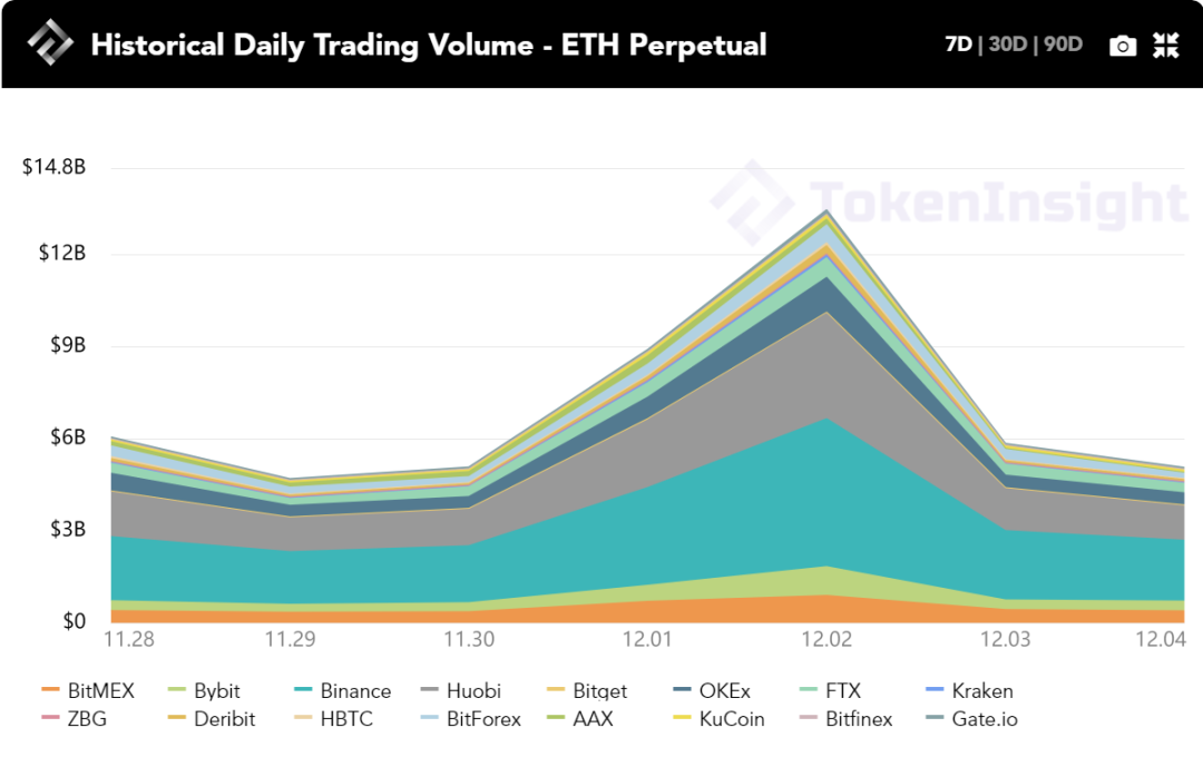 TokenInsight：每周市场回顾：紧跟以太坊2.0的DeFi