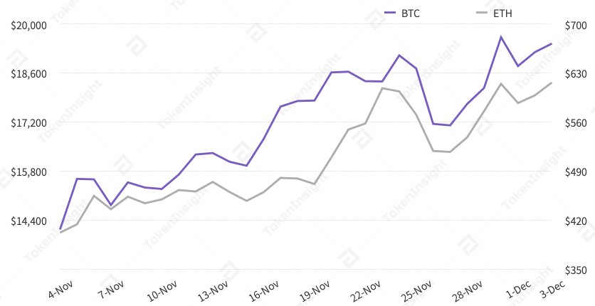 TokenInsight：每周市场回顾：紧跟以太坊2.0的DeFi