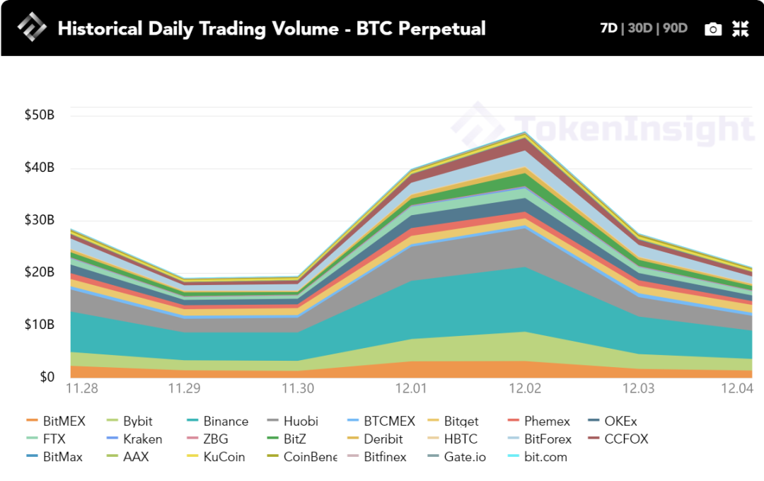 TokenInsight：每周市场回顾：紧跟以太坊2.0的DeFi