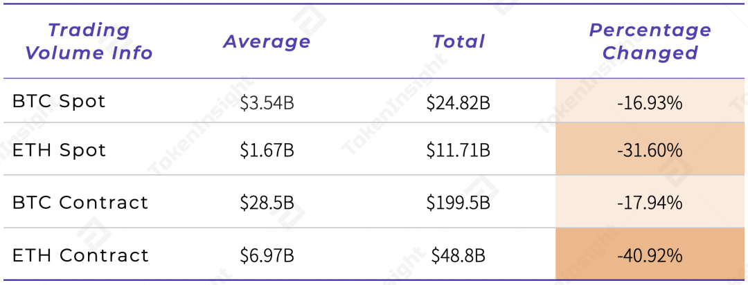 TokenInsight：每周市场回顾：紧跟以太坊2.0的DeFi