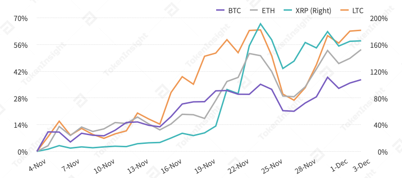 TokenInsight：每周市场回顾：紧跟以太坊2.0的DeFi