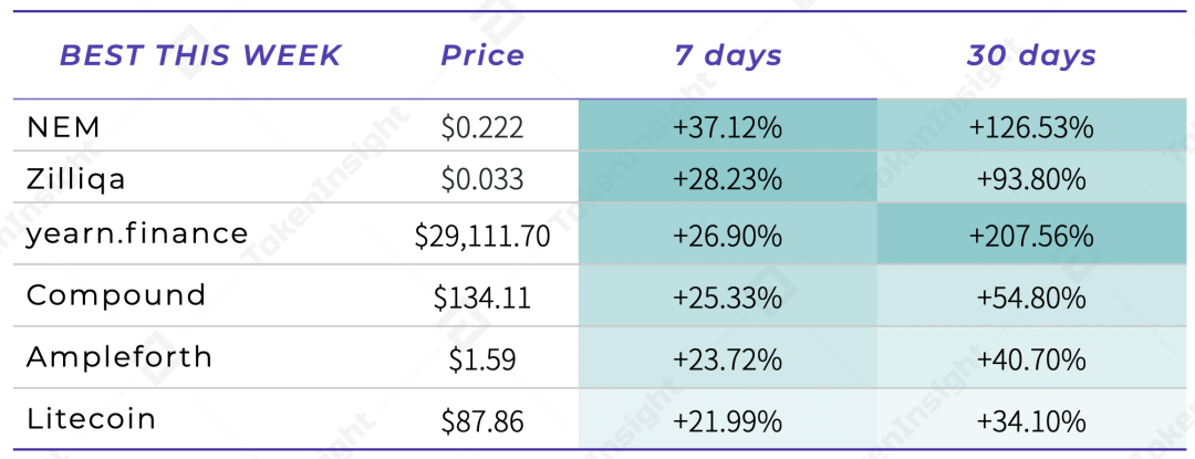 TokenInsight：每周市场回顾：紧跟以太坊2.0的DeFi