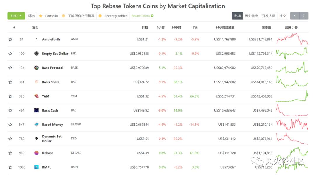 从炒价格到炒市值，一文了解网红概念——算法稳定币