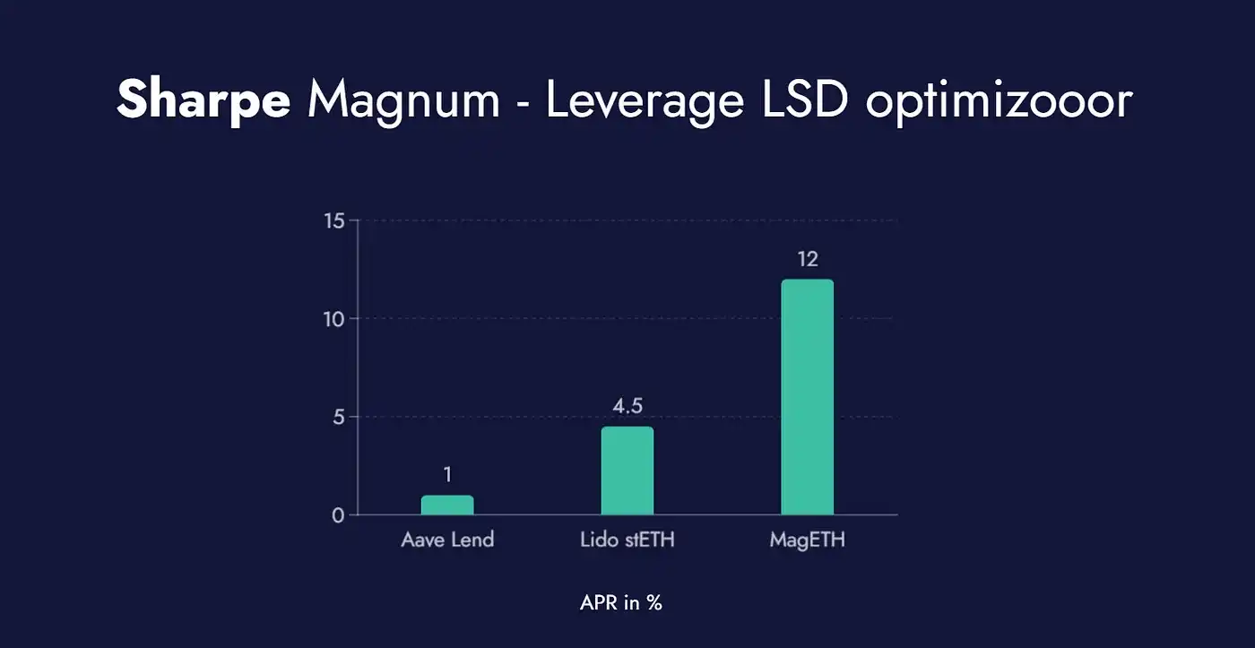 Sharpe Magnum：能让LSD上杠杆的新协议