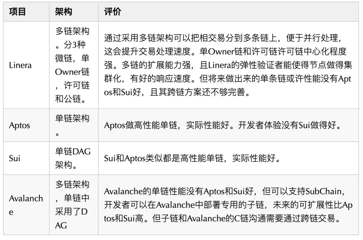 MOVE系「老三」：新公链Linera全面解读