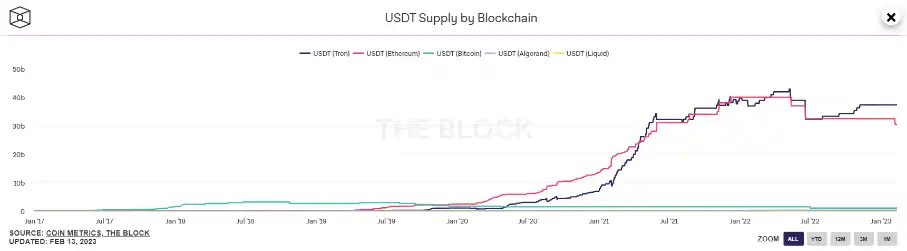 数据分析：USDC、BUSD及USDT不同链上资产分布情况