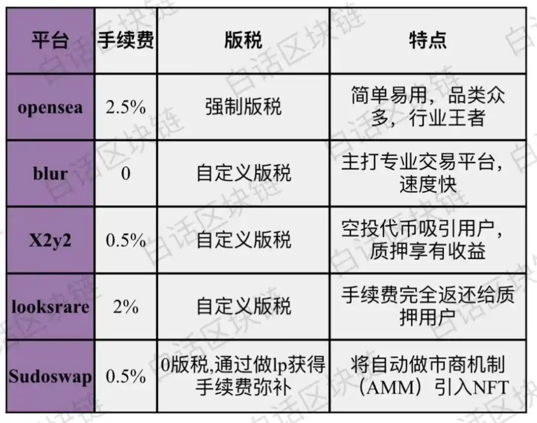 黑马Blur「狂飙」，NFT平台老大OpenSea要坐不住了？