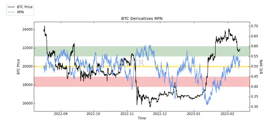 第8周链上数据分析：稳定币购买力持续流失，当前的积累状况偏向于盘整状态