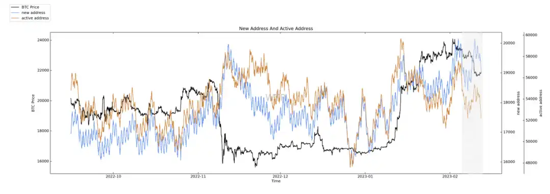 第8周链上数据分析：稳定币购买力持续流失，当前的积累状况偏向于盘整状态