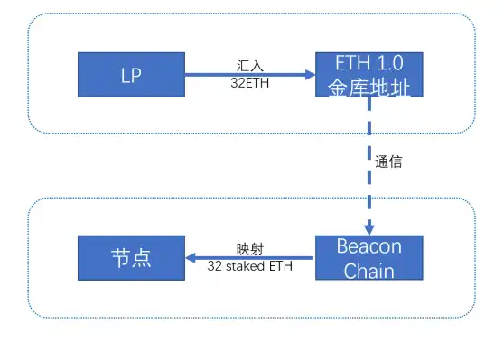 从Staking聊起，4种掌控以太坊网络的方式