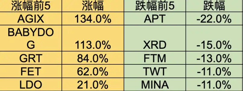 加密市场分化调整：山寨全面瀑布，LSD依然坚挺